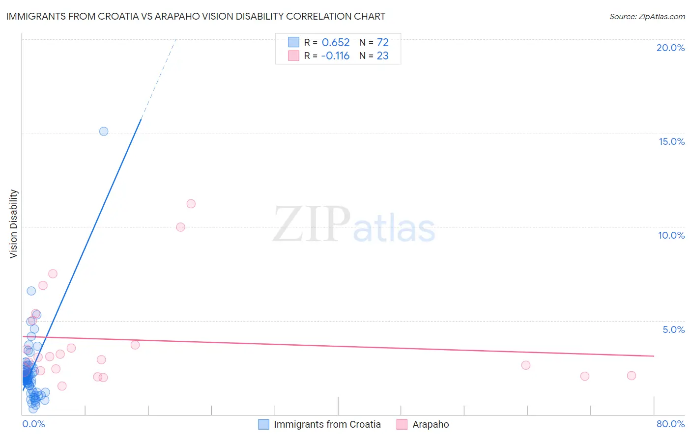 Immigrants from Croatia vs Arapaho Vision Disability