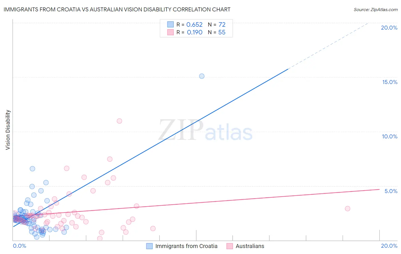 Immigrants from Croatia vs Australian Vision Disability