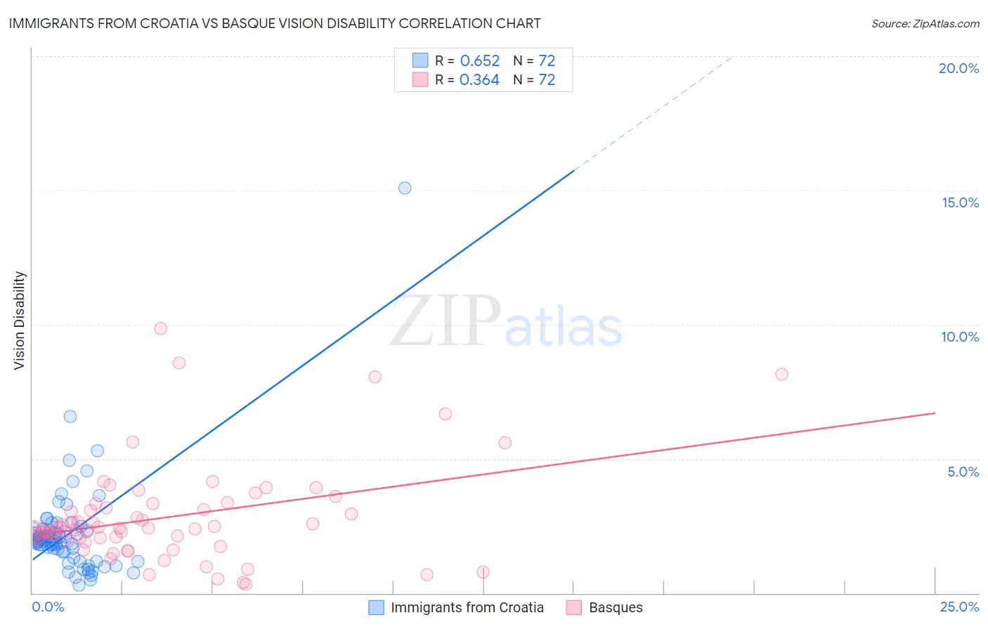 Immigrants from Croatia vs Basque Vision Disability