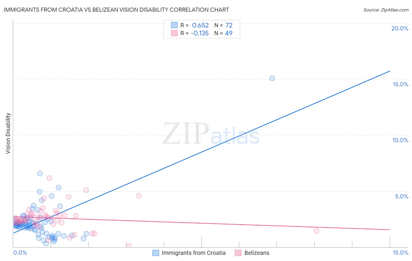 Immigrants from Croatia vs Belizean Vision Disability