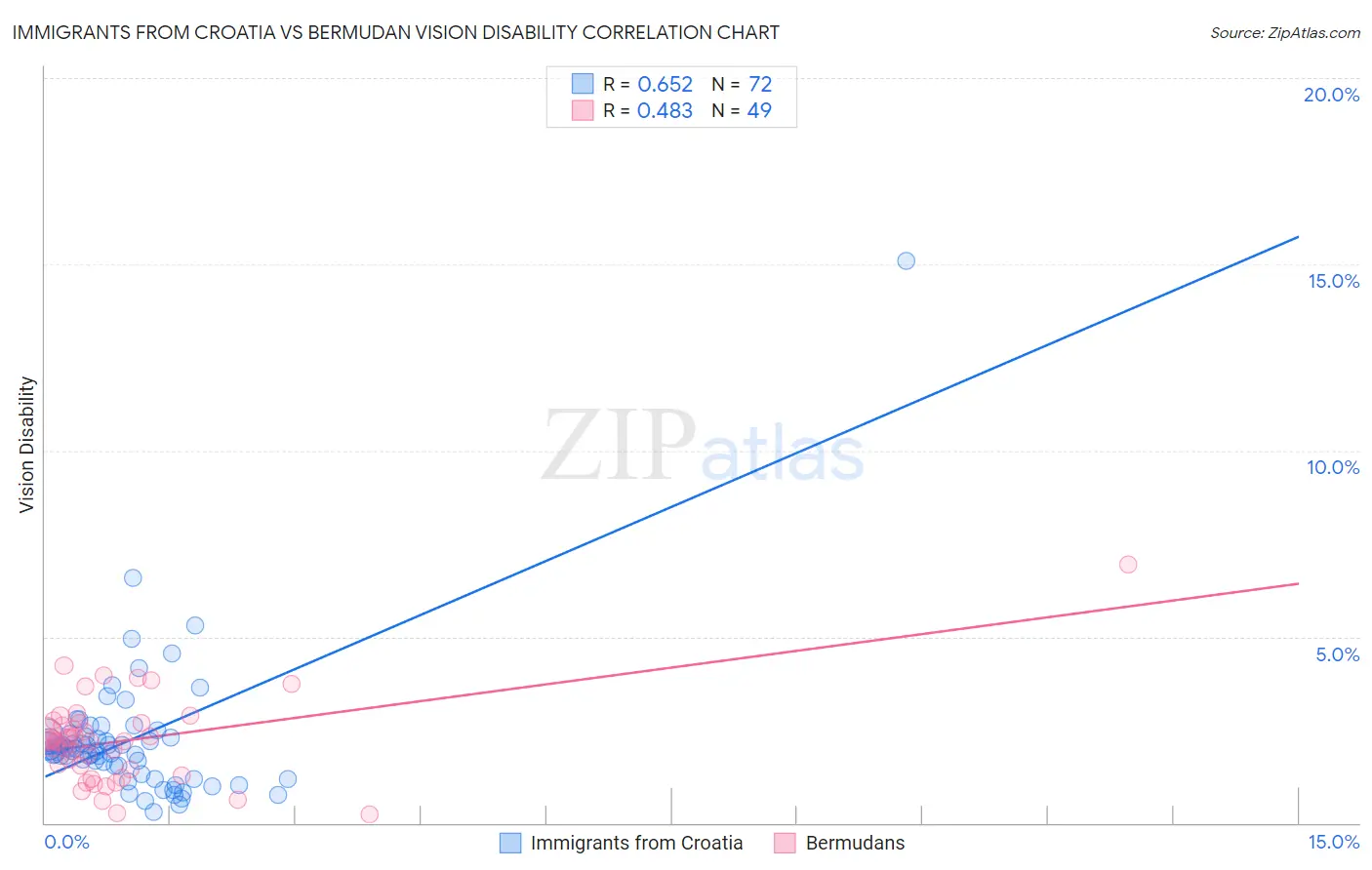 Immigrants from Croatia vs Bermudan Vision Disability