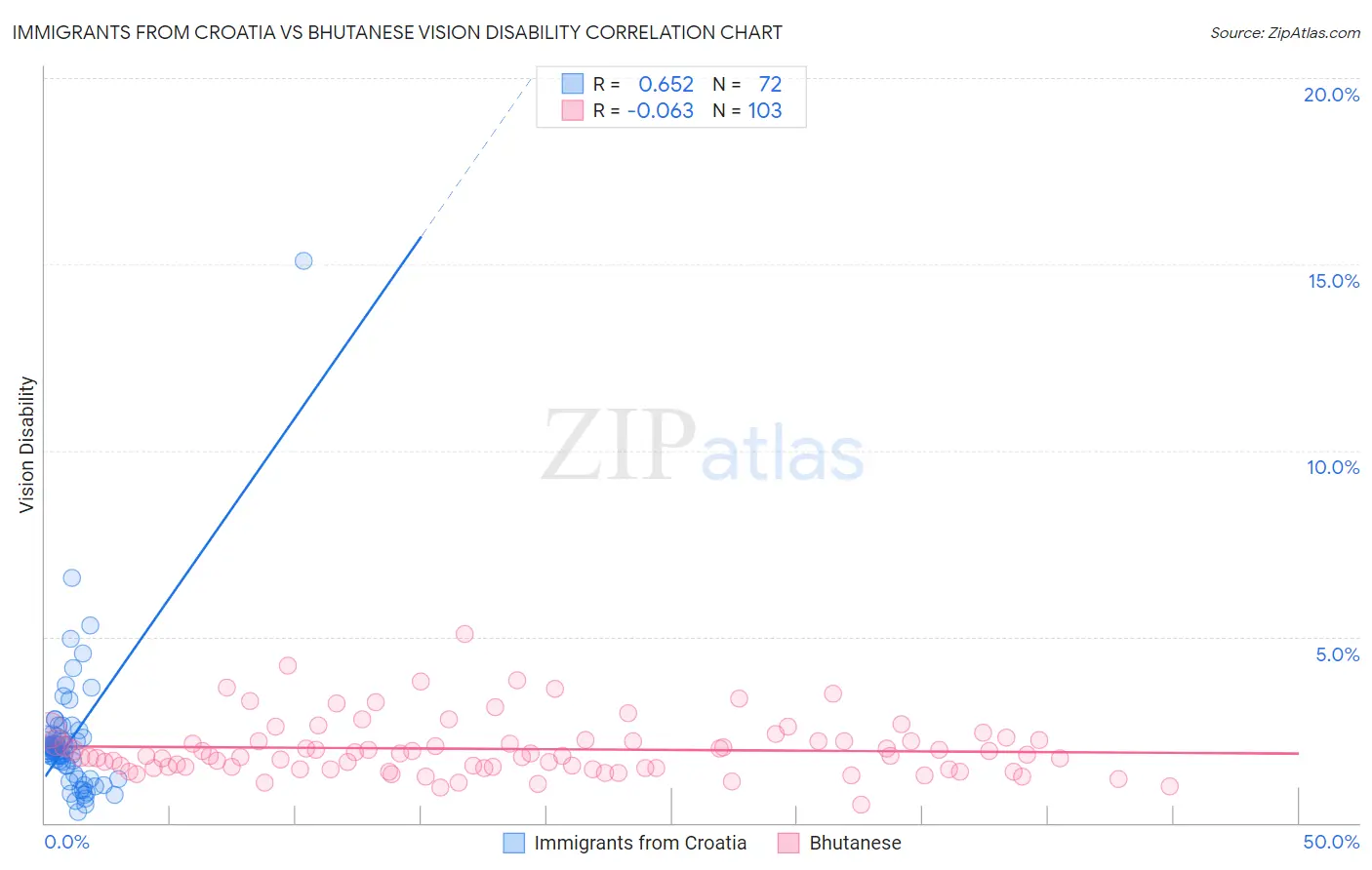 Immigrants from Croatia vs Bhutanese Vision Disability