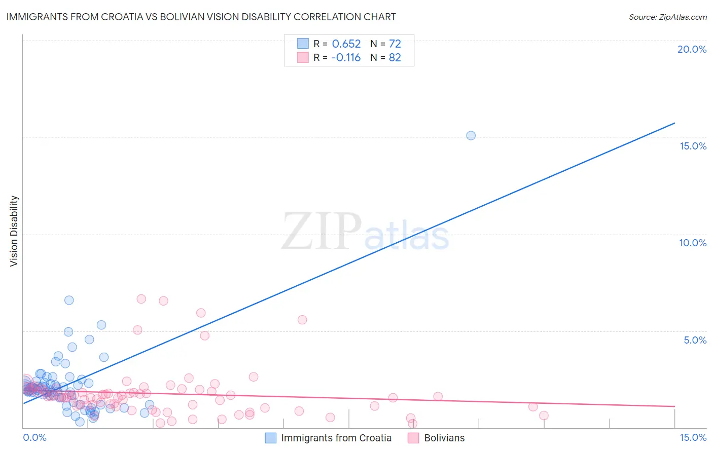 Immigrants from Croatia vs Bolivian Vision Disability