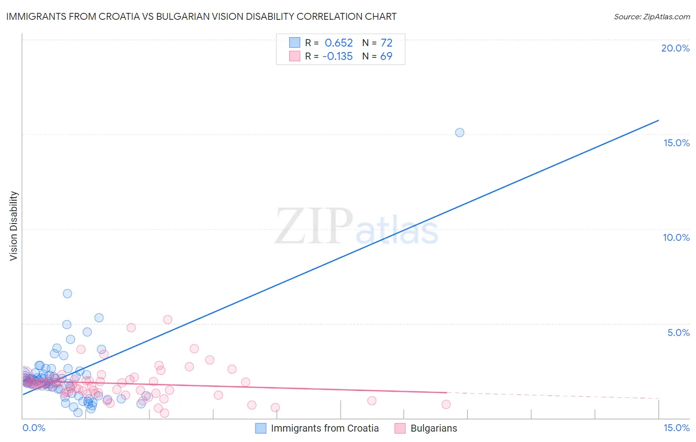 Immigrants from Croatia vs Bulgarian Vision Disability