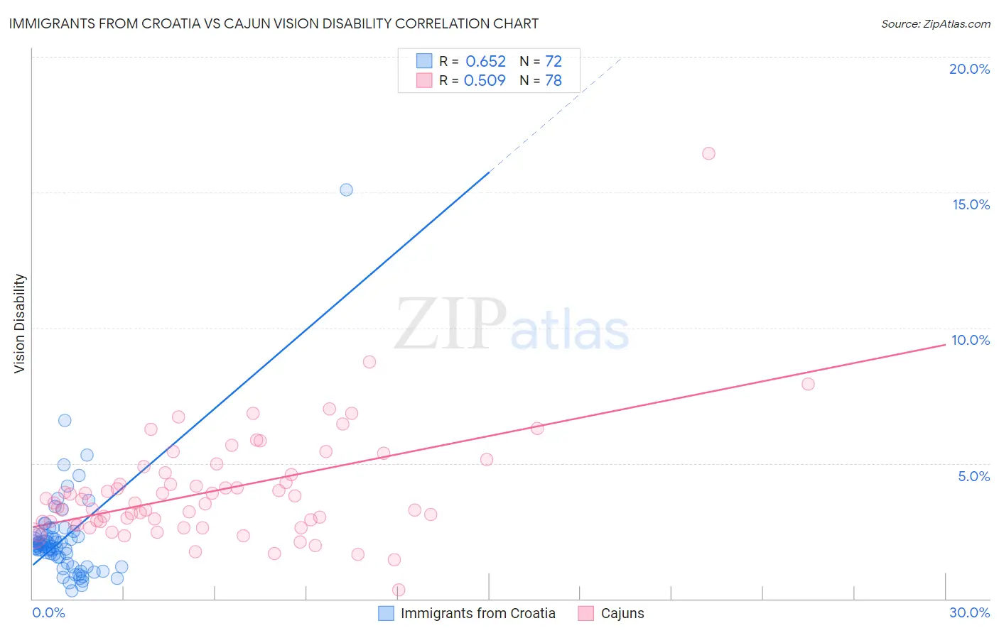 Immigrants from Croatia vs Cajun Vision Disability