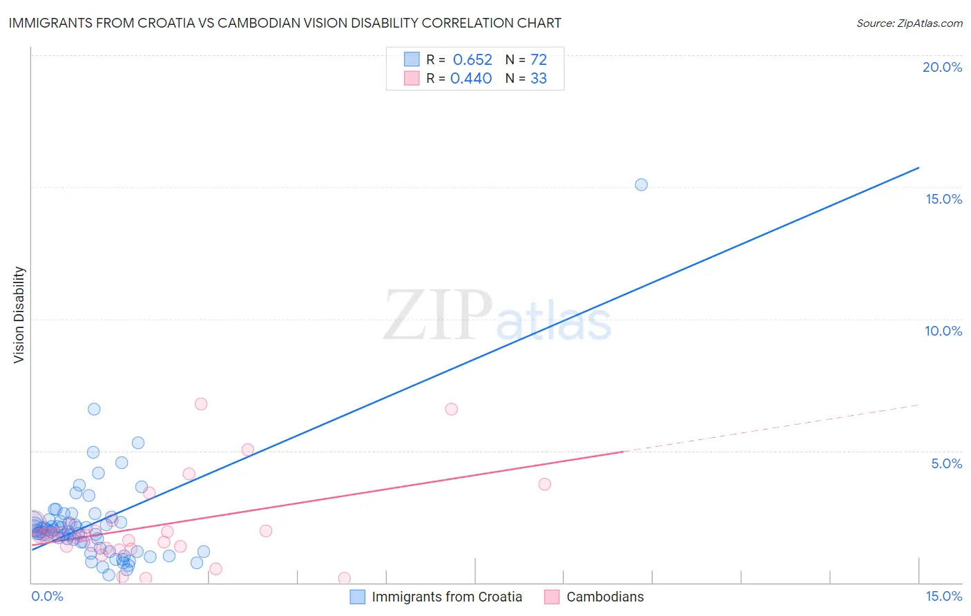 Immigrants from Croatia vs Cambodian Vision Disability