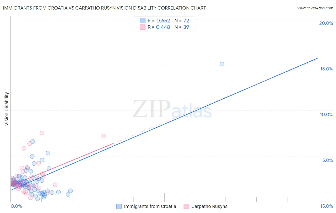 Immigrants from Croatia vs Carpatho Rusyn Vision Disability
