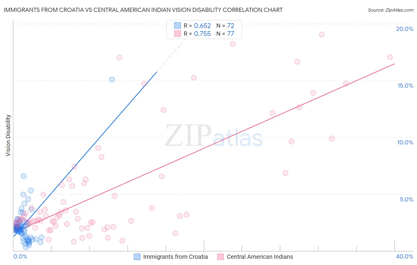 Immigrants from Croatia vs Central American Indian Vision Disability