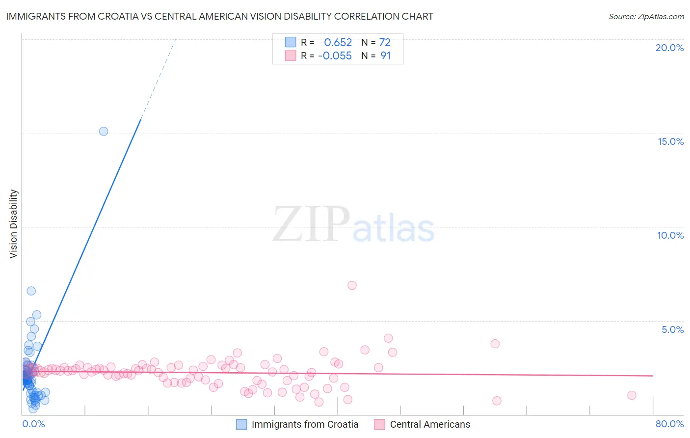 Immigrants from Croatia vs Central American Vision Disability