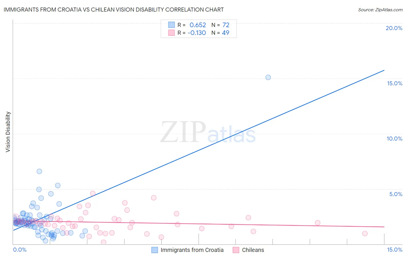 Immigrants from Croatia vs Chilean Vision Disability