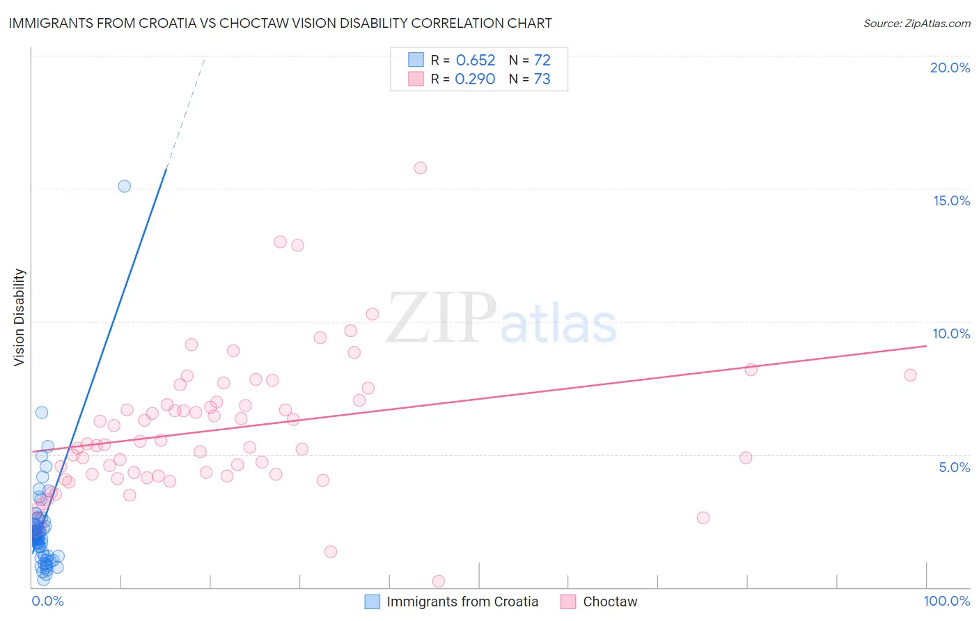 Immigrants from Croatia vs Choctaw Vision Disability