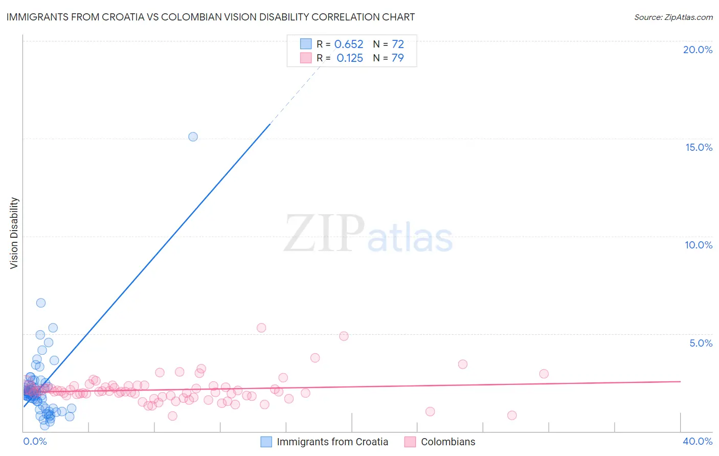 Immigrants from Croatia vs Colombian Vision Disability