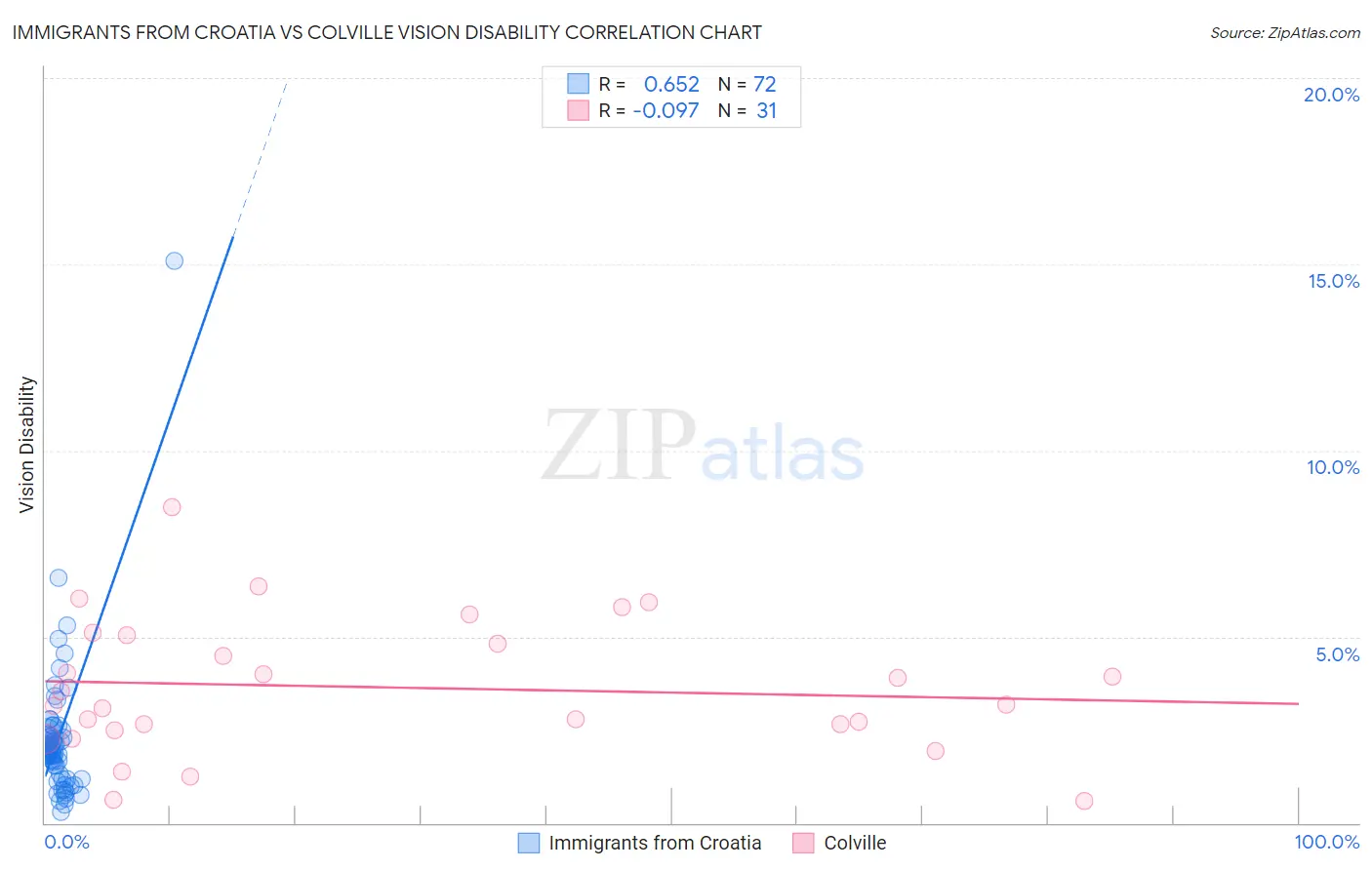 Immigrants from Croatia vs Colville Vision Disability