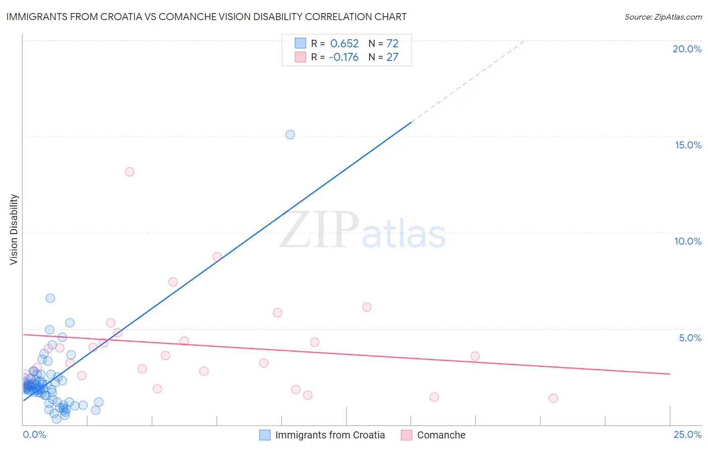 Immigrants from Croatia vs Comanche Vision Disability