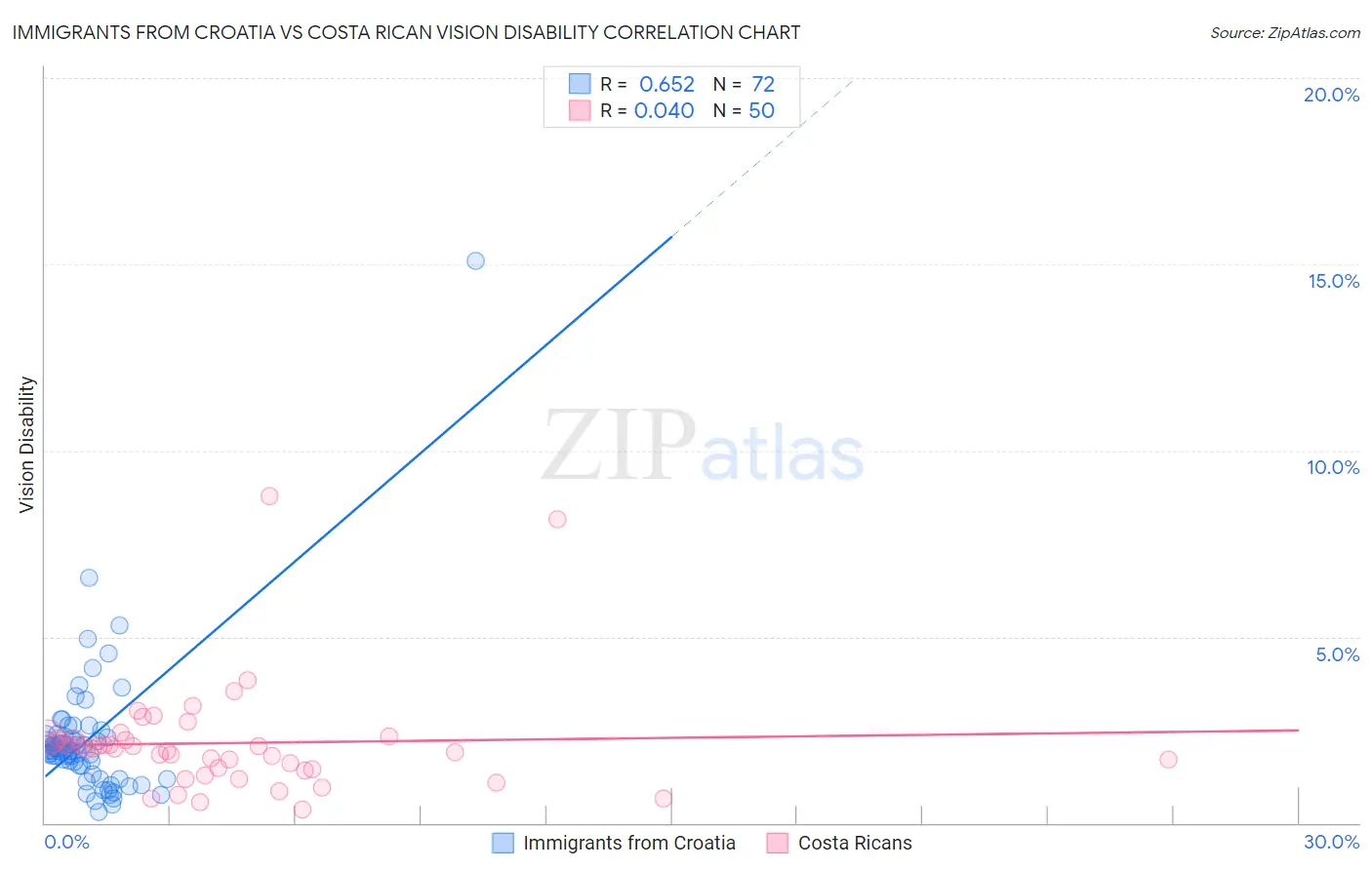 Immigrants from Croatia vs Costa Rican Vision Disability