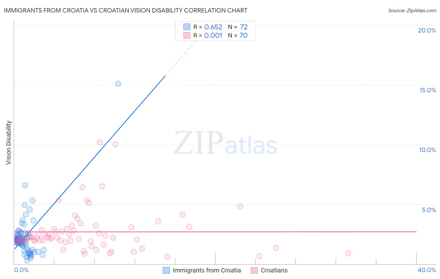 Immigrants from Croatia vs Croatian Vision Disability
