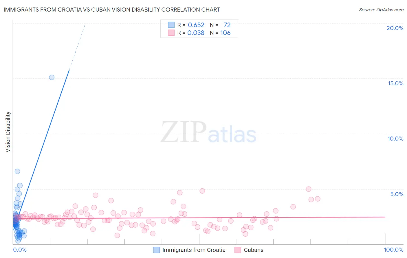 Immigrants from Croatia vs Cuban Vision Disability