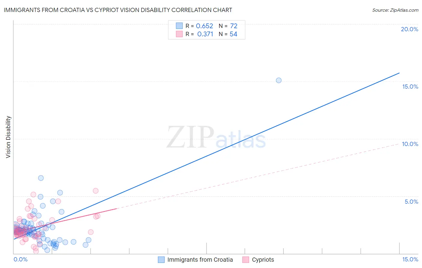 Immigrants from Croatia vs Cypriot Vision Disability