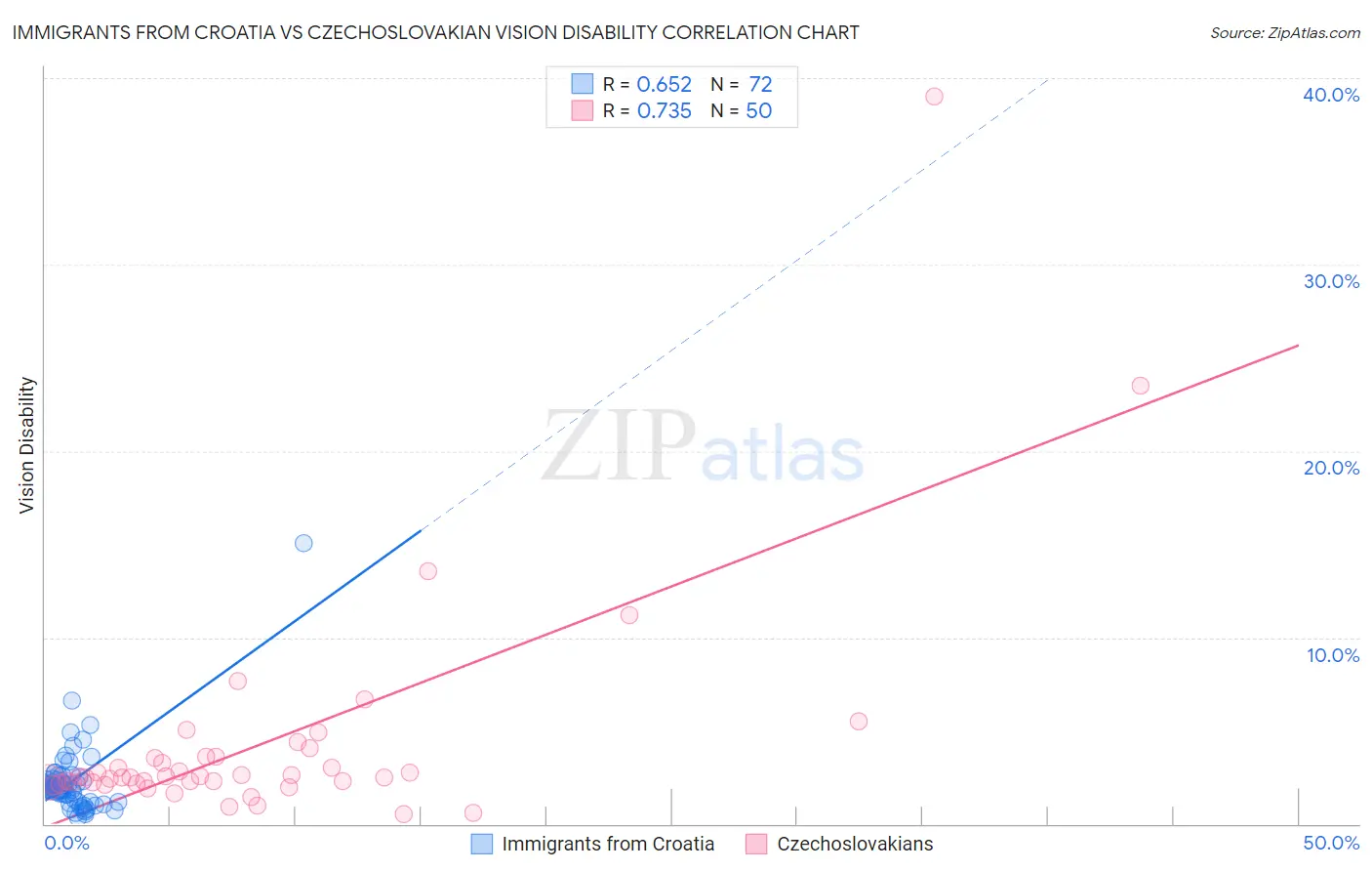 Immigrants from Croatia vs Czechoslovakian Vision Disability