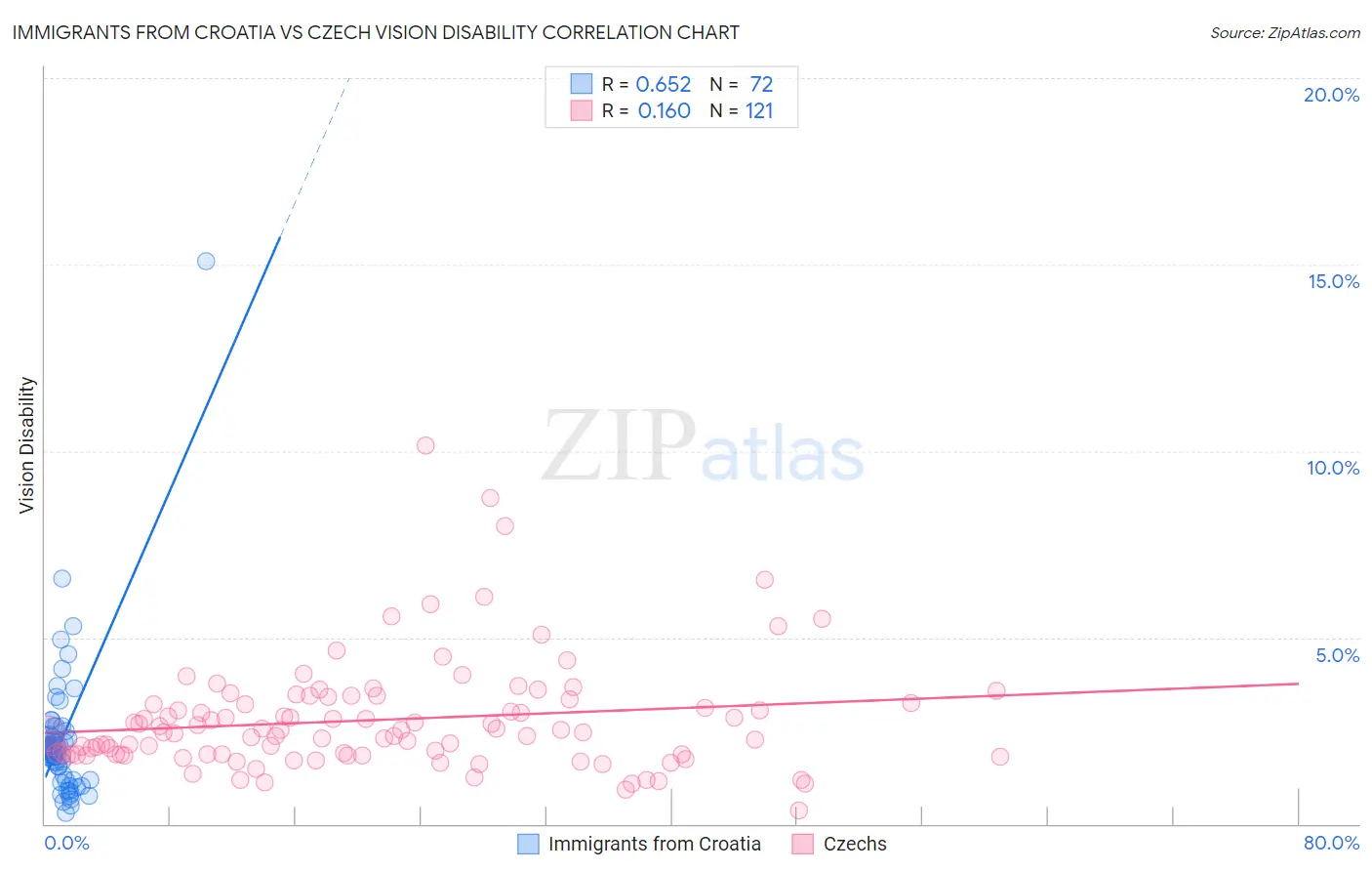 Immigrants from Croatia vs Czech Vision Disability