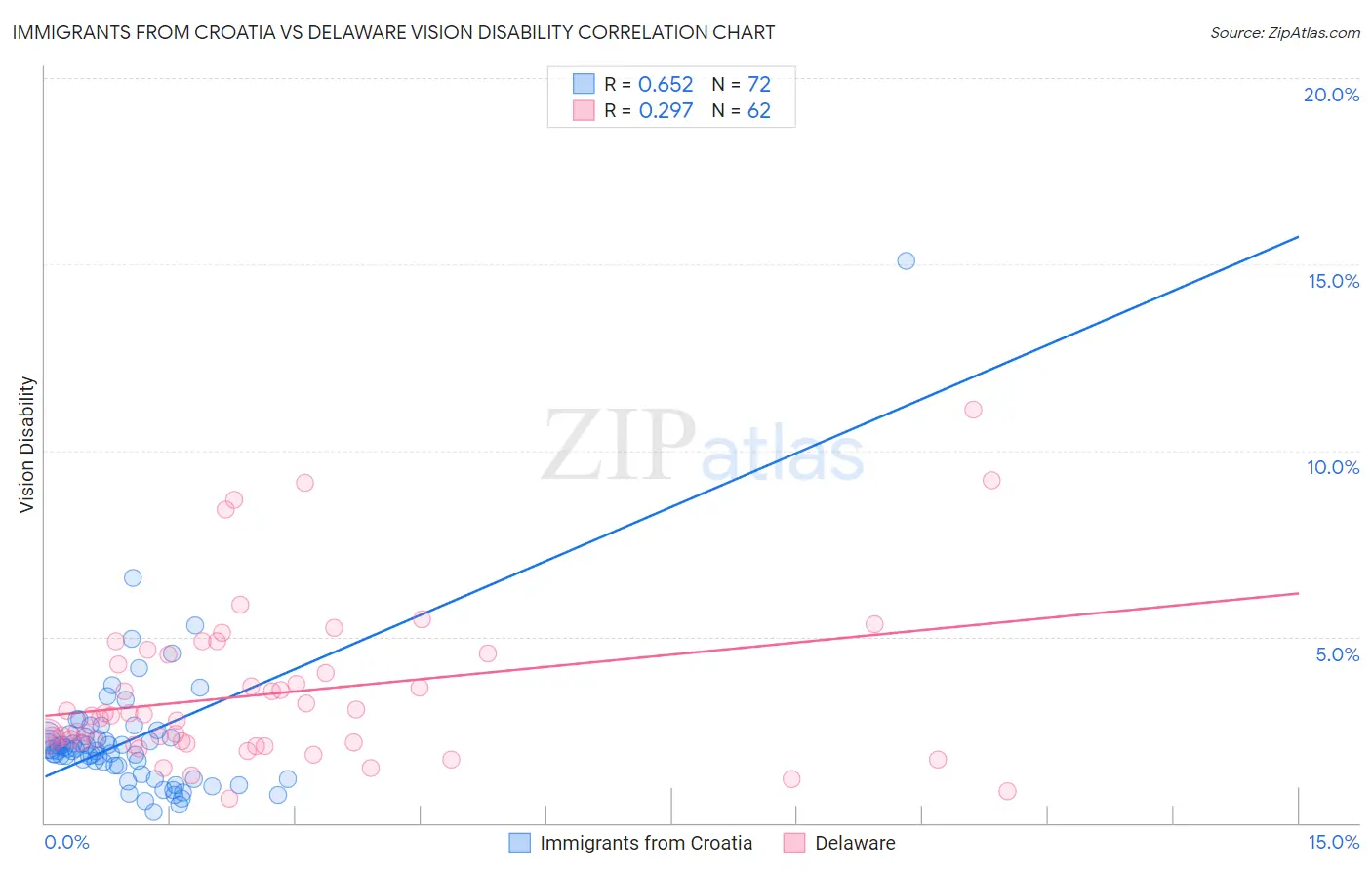 Immigrants from Croatia vs Delaware Vision Disability
