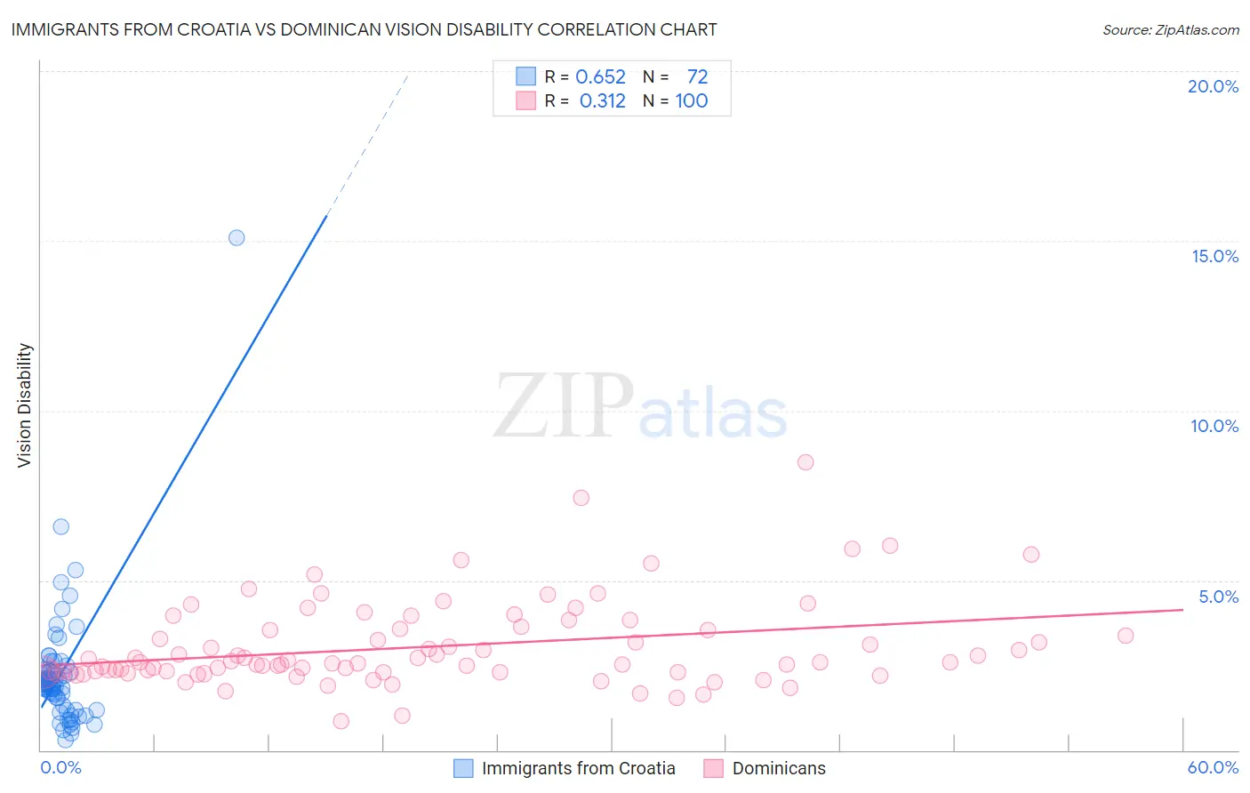 Immigrants from Croatia vs Dominican Vision Disability