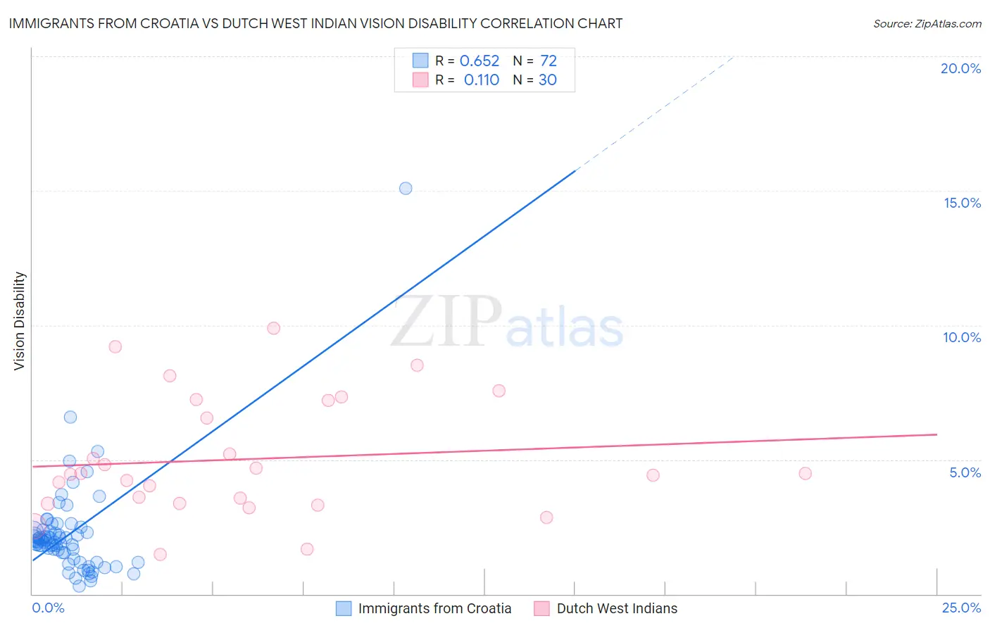 Immigrants from Croatia vs Dutch West Indian Vision Disability