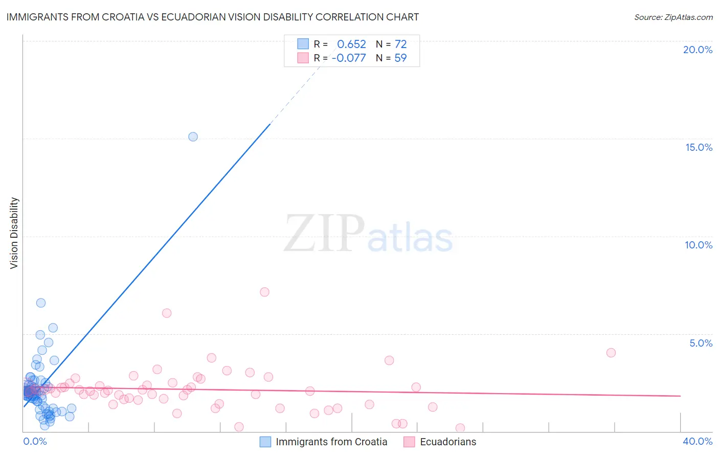 Immigrants from Croatia vs Ecuadorian Vision Disability