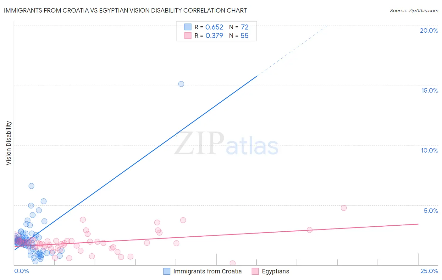 Immigrants from Croatia vs Egyptian Vision Disability