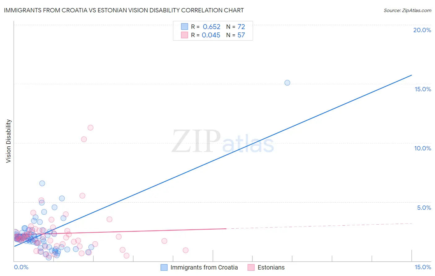 Immigrants from Croatia vs Estonian Vision Disability