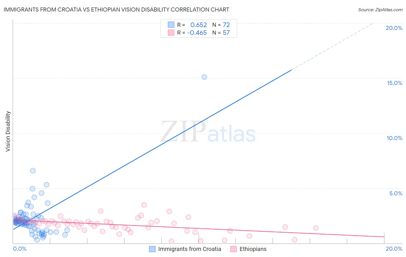 Immigrants from Croatia vs Ethiopian Vision Disability