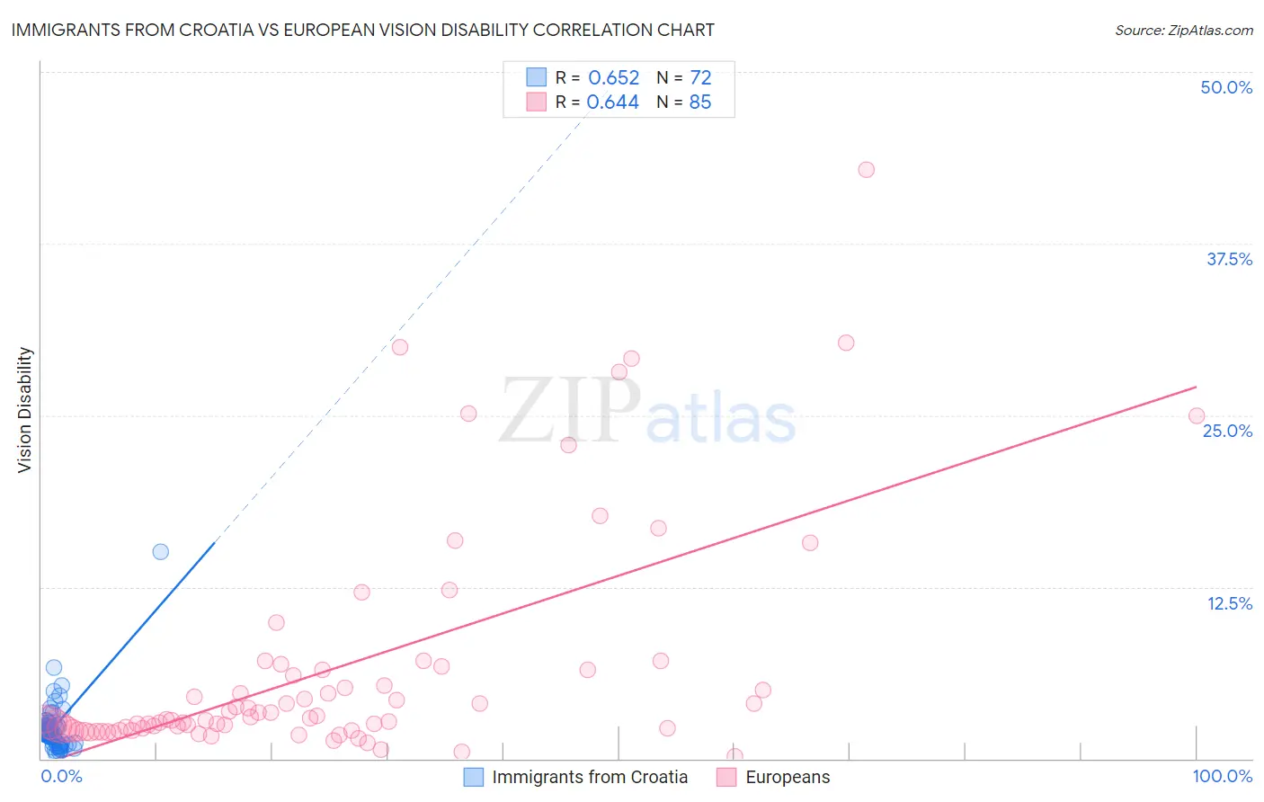 Immigrants from Croatia vs European Vision Disability