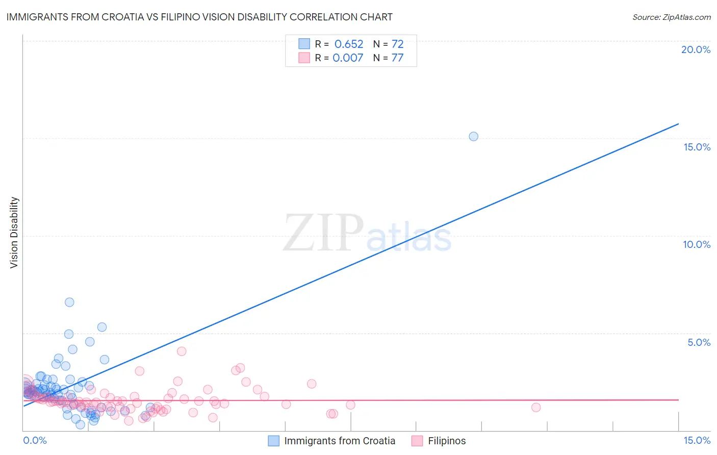 Immigrants from Croatia vs Filipino Vision Disability