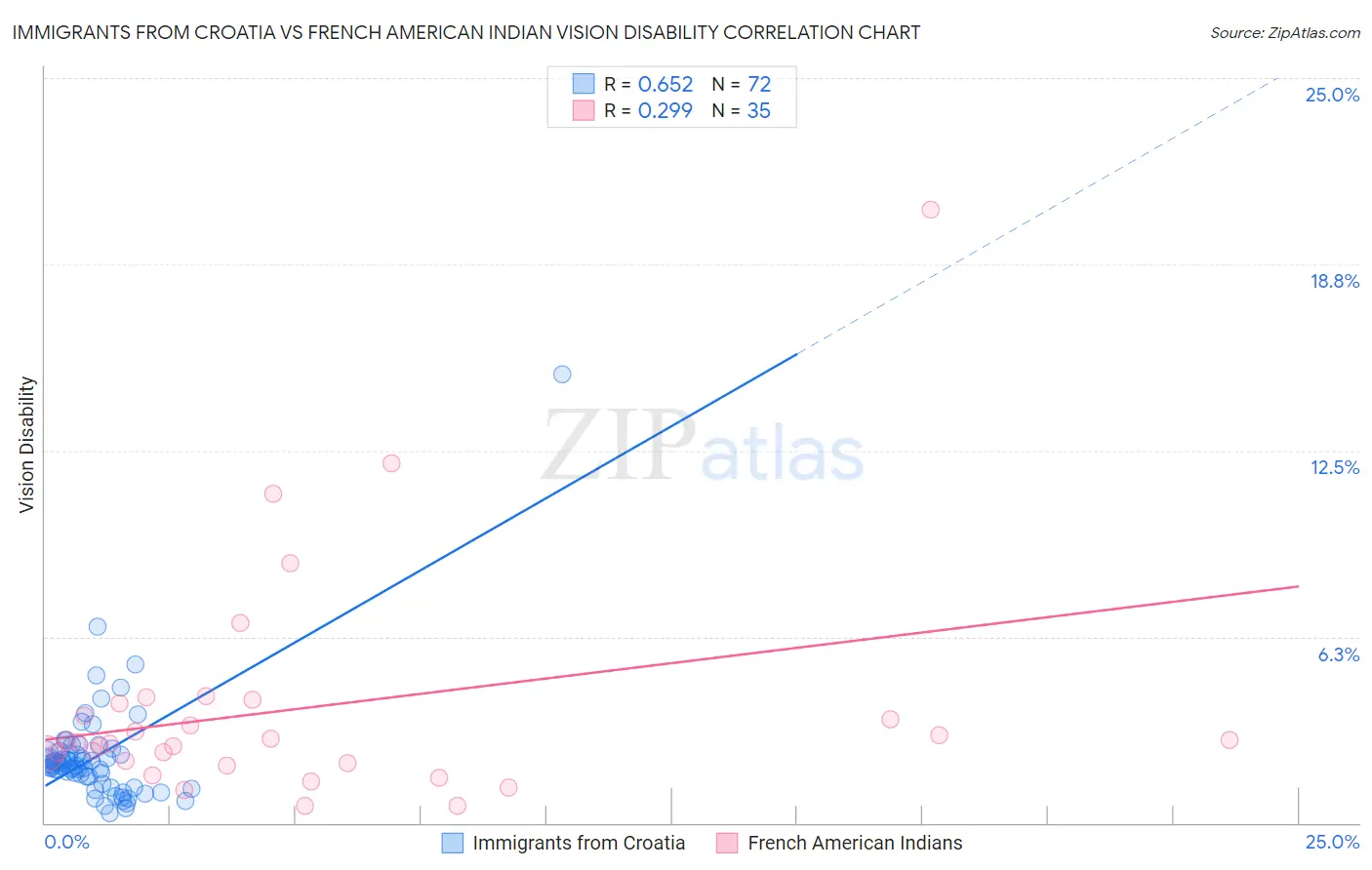 Immigrants from Croatia vs French American Indian Vision Disability