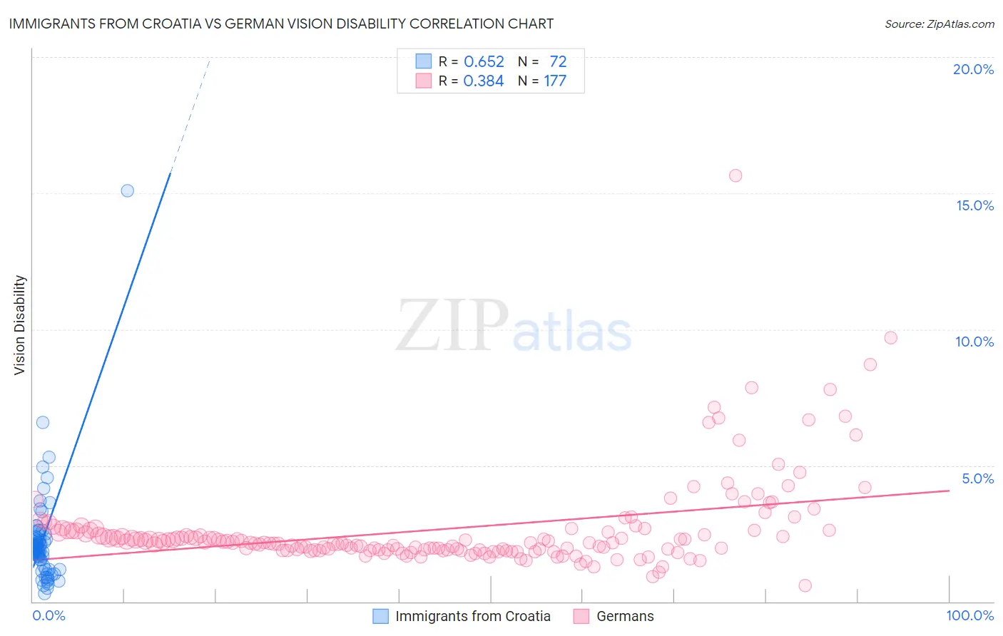 Immigrants from Croatia vs German Vision Disability