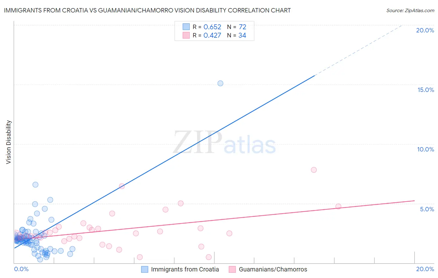 Immigrants from Croatia vs Guamanian/Chamorro Vision Disability