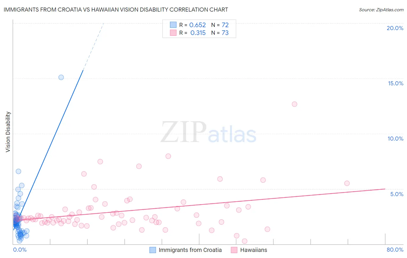 Immigrants from Croatia vs Hawaiian Vision Disability