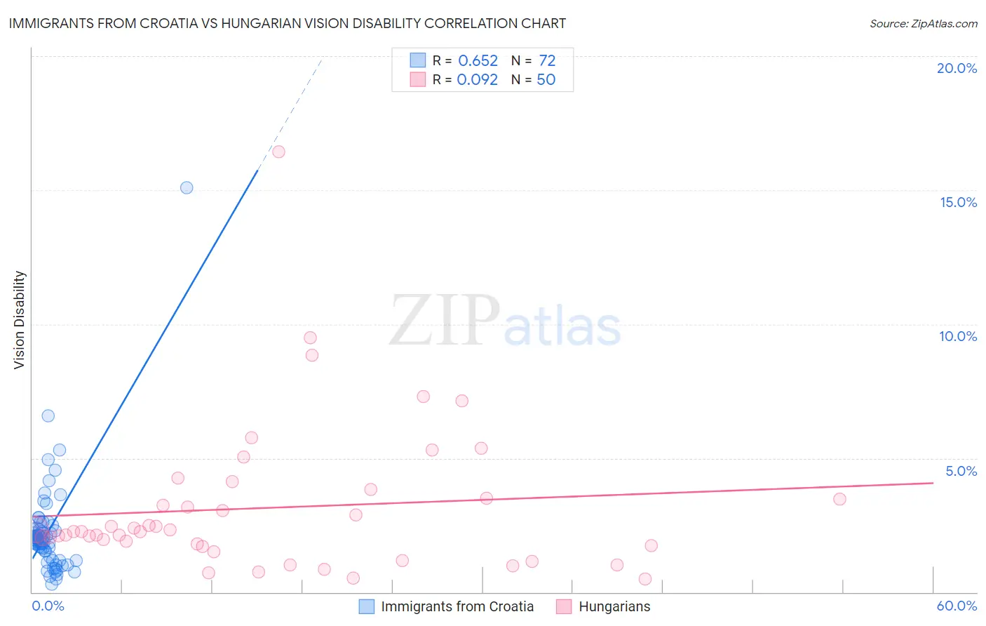 Immigrants from Croatia vs Hungarian Vision Disability