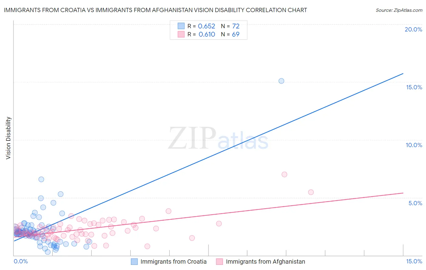 Immigrants from Croatia vs Immigrants from Afghanistan Vision Disability