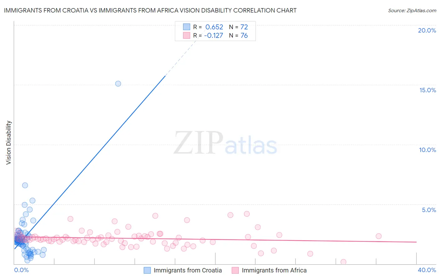 Immigrants from Croatia vs Immigrants from Africa Vision Disability