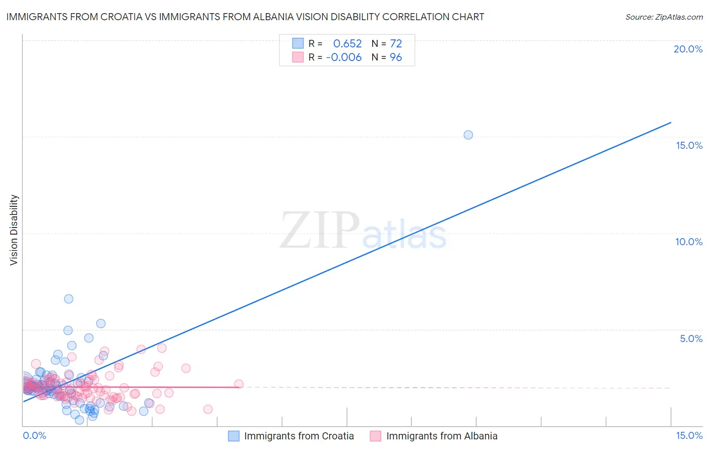 Immigrants from Croatia vs Immigrants from Albania Vision Disability
