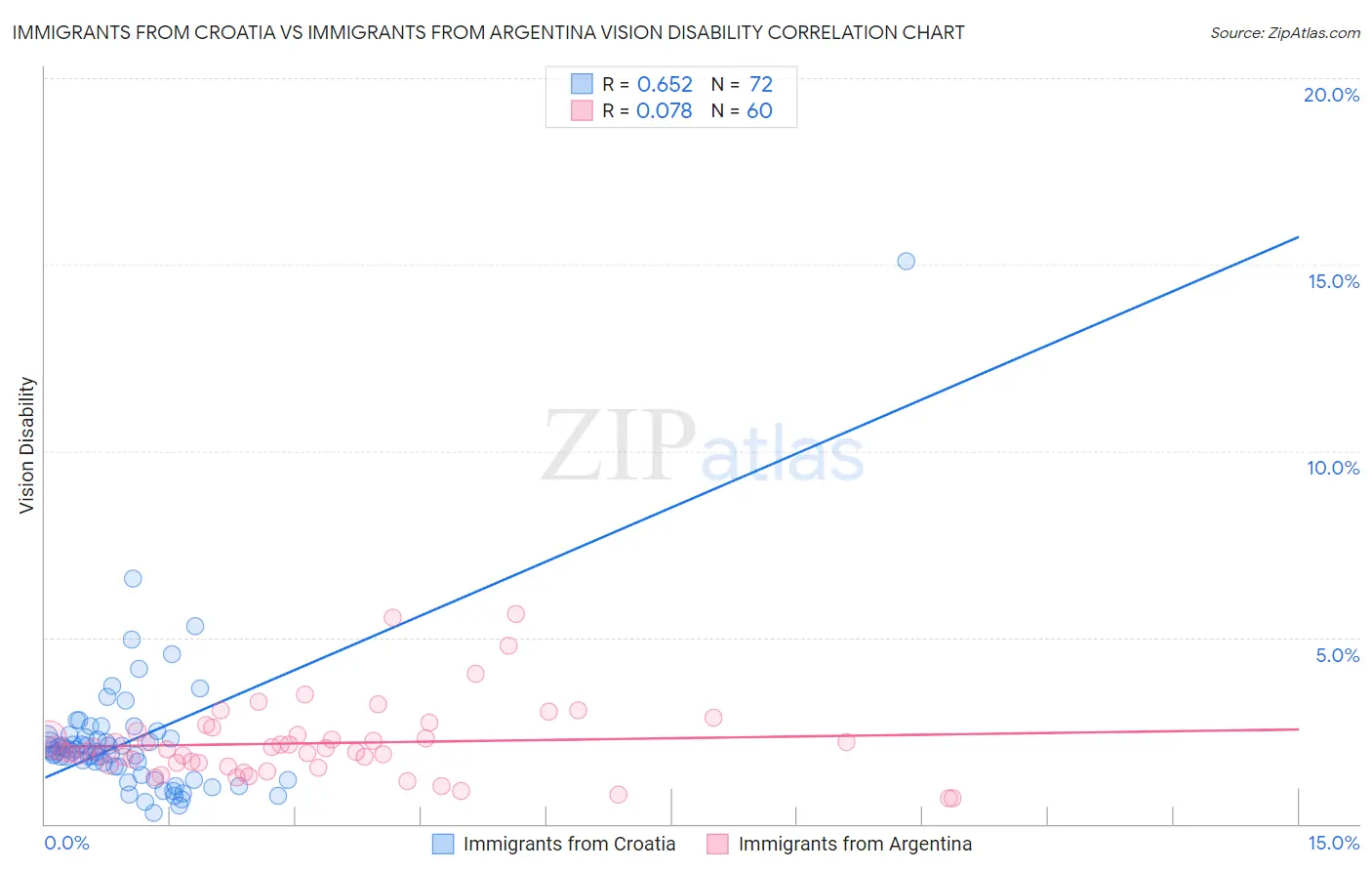 Immigrants from Croatia vs Immigrants from Argentina Vision Disability