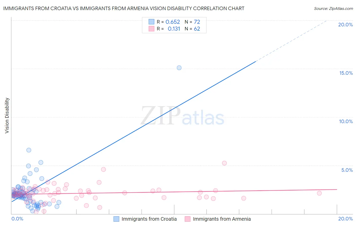 Immigrants from Croatia vs Immigrants from Armenia Vision Disability