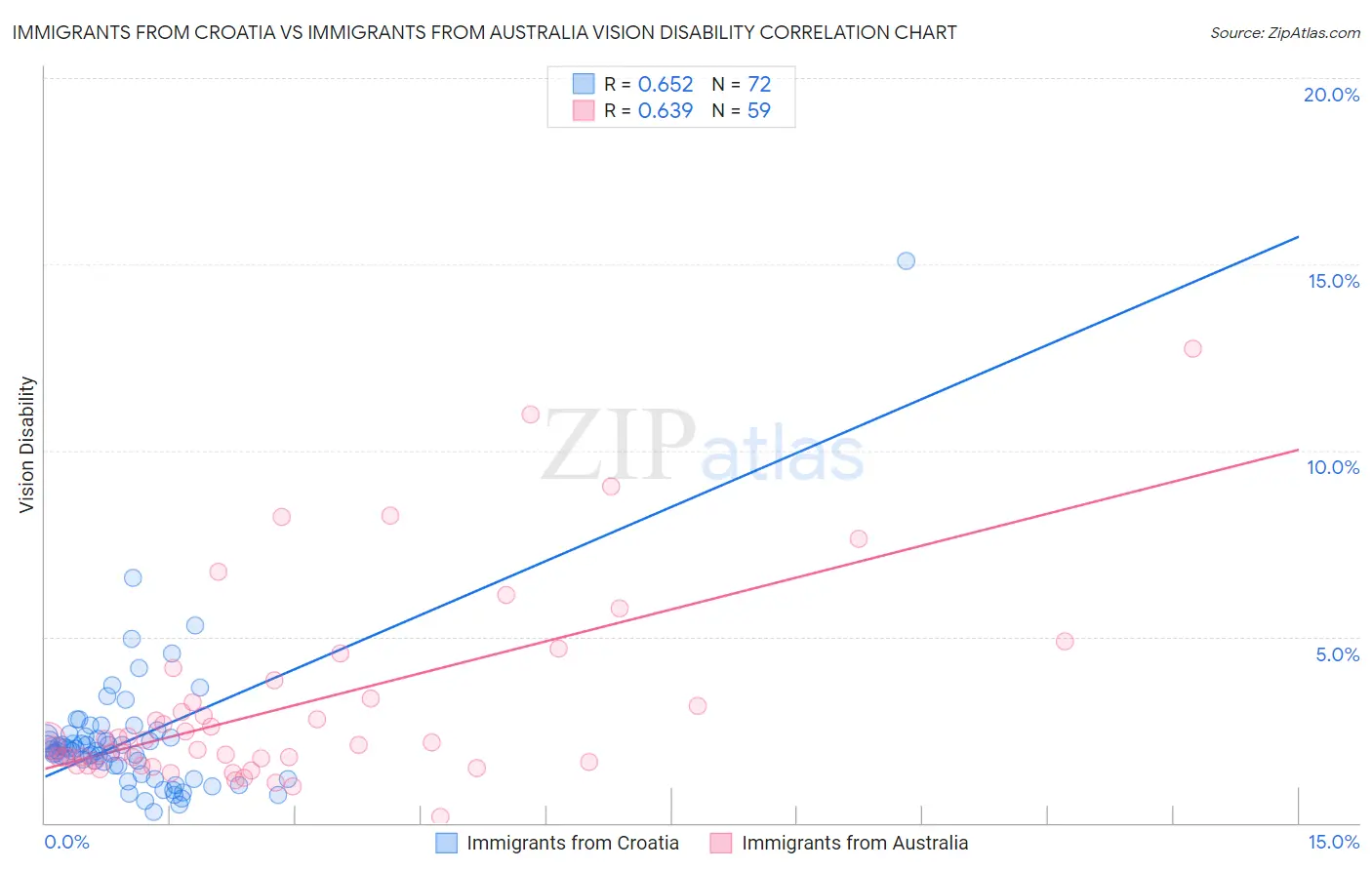 Immigrants from Croatia vs Immigrants from Australia Vision Disability