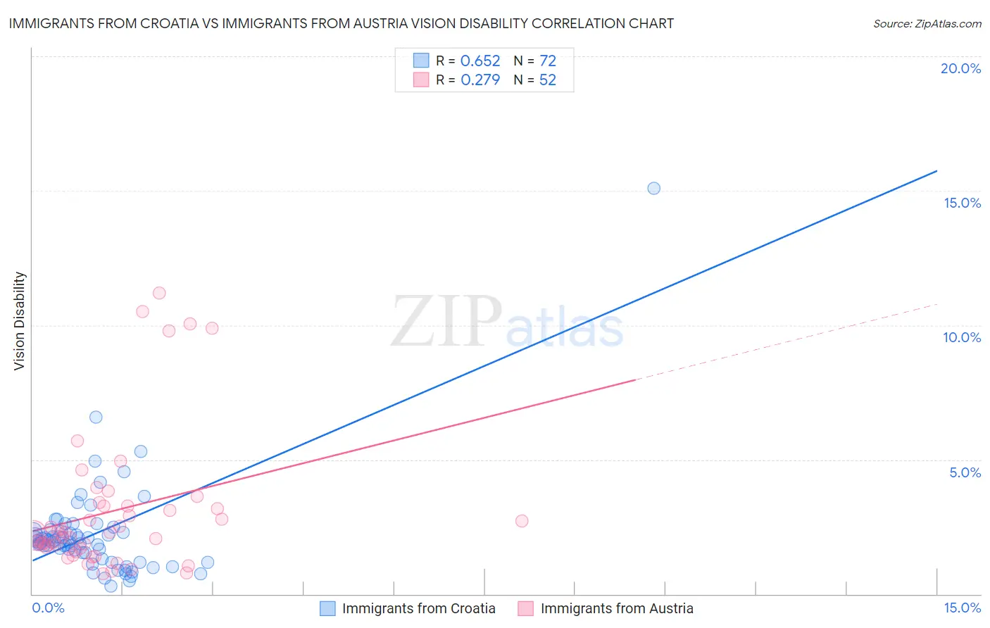 Immigrants from Croatia vs Immigrants from Austria Vision Disability