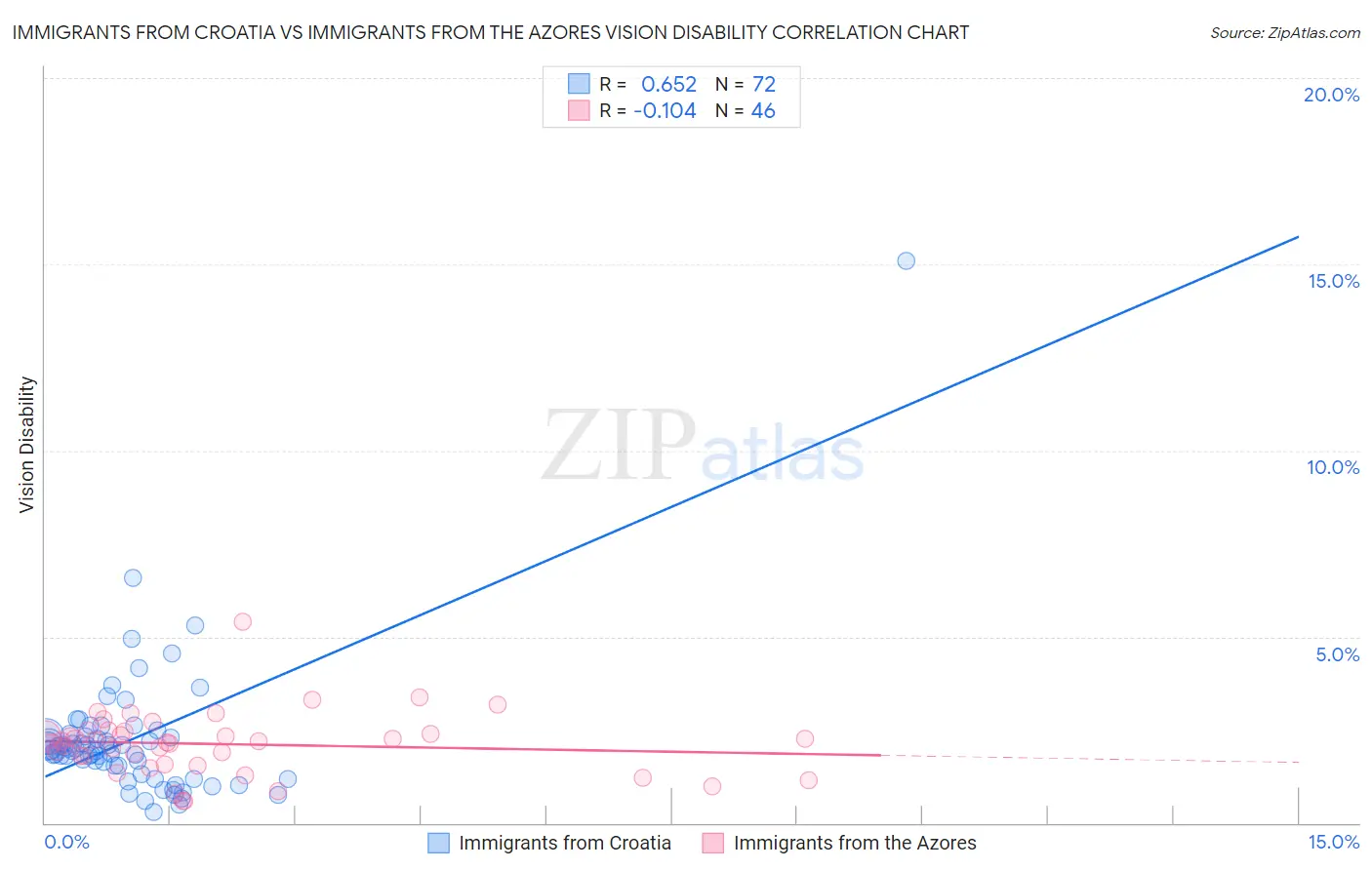 Immigrants from Croatia vs Immigrants from the Azores Vision Disability
