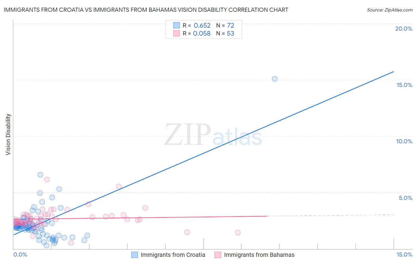 Immigrants from Croatia vs Immigrants from Bahamas Vision Disability