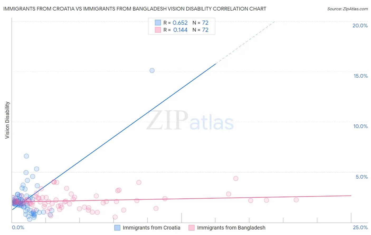 Immigrants from Croatia vs Immigrants from Bangladesh Vision Disability