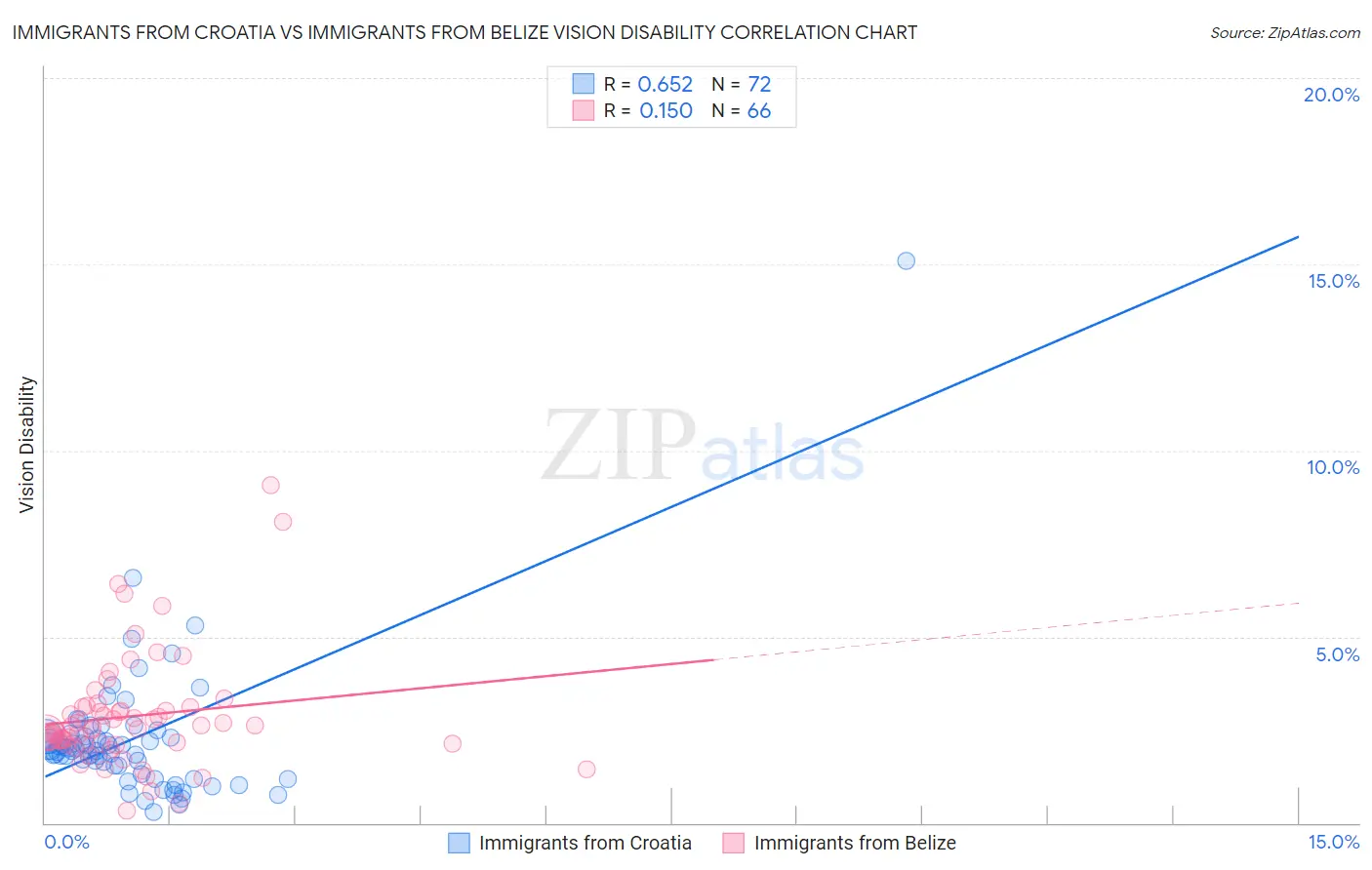 Immigrants from Croatia vs Immigrants from Belize Vision Disability