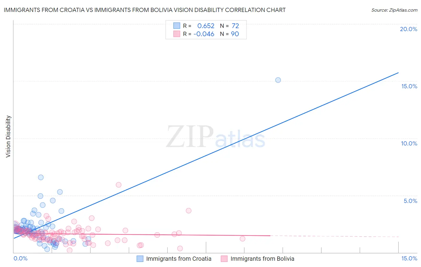 Immigrants from Croatia vs Immigrants from Bolivia Vision Disability